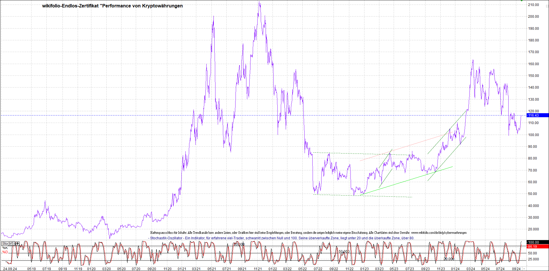 Jetzt mit vier Coins 1:1 Endlos-Indexzertifikat! 1448411