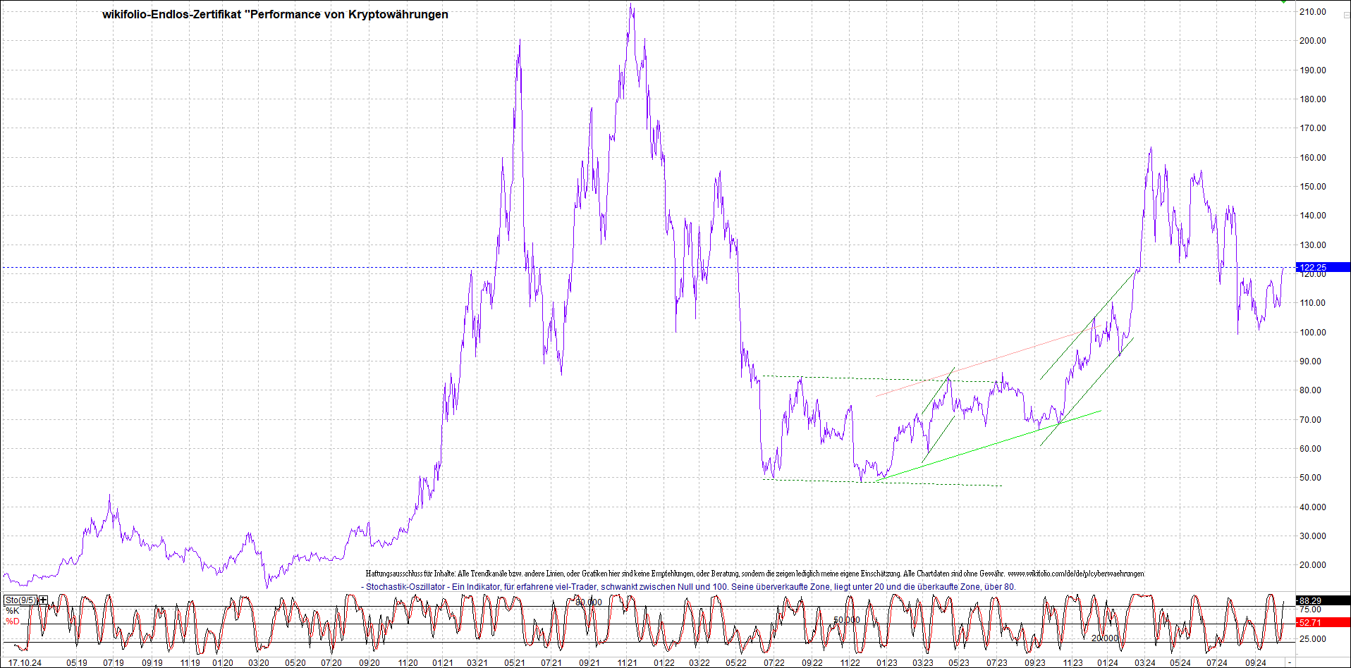 Jetzt mit vier Coins 1:1 Endlos-Indexzertifikat! 1452301