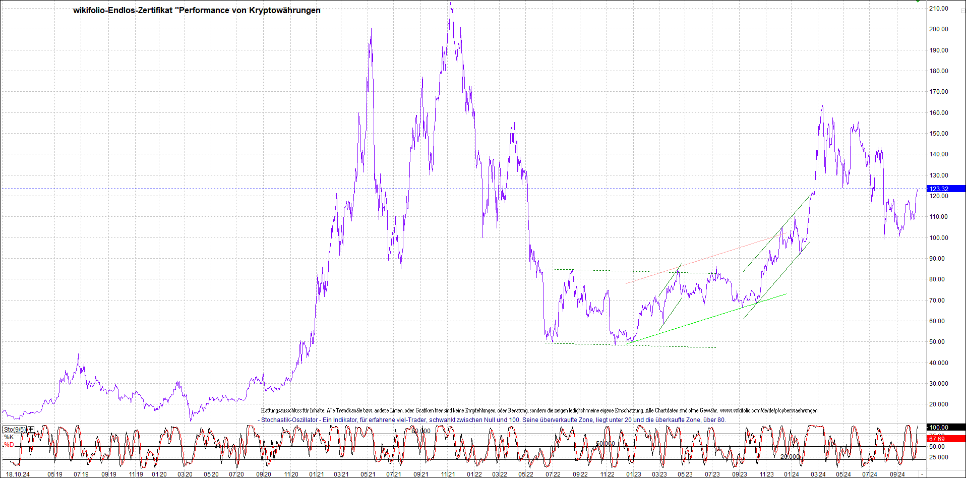 Jetzt mit vier Coins 1:1 Endlos-Indexzertifikat! 1452546