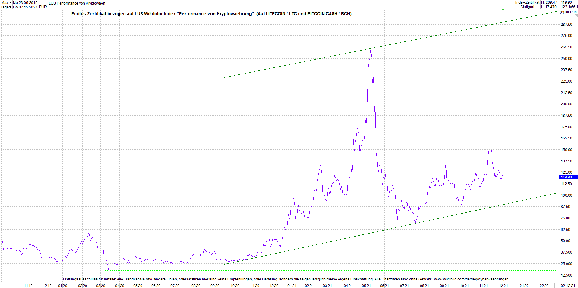 Endlos-Indexzertifikat jetzt mit vier Coins! 1286847