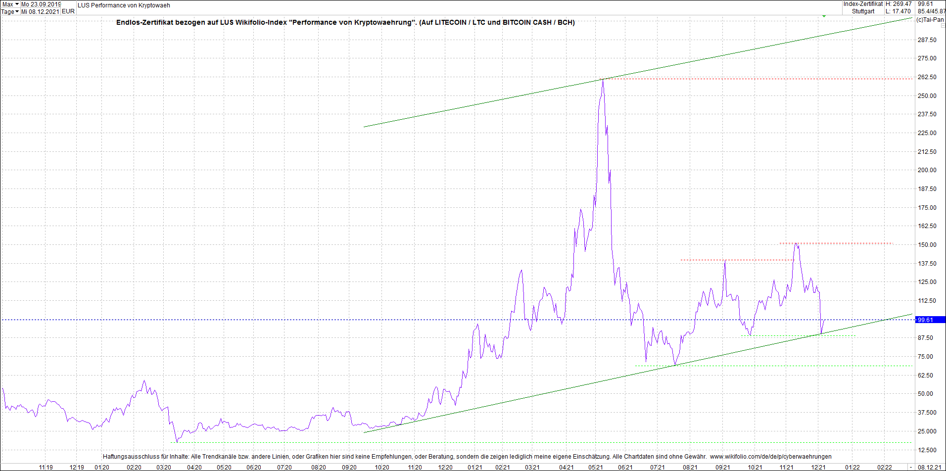 Jetzt mit vier Coins 1:1 Endlos-Indexzertifikat! 1287789