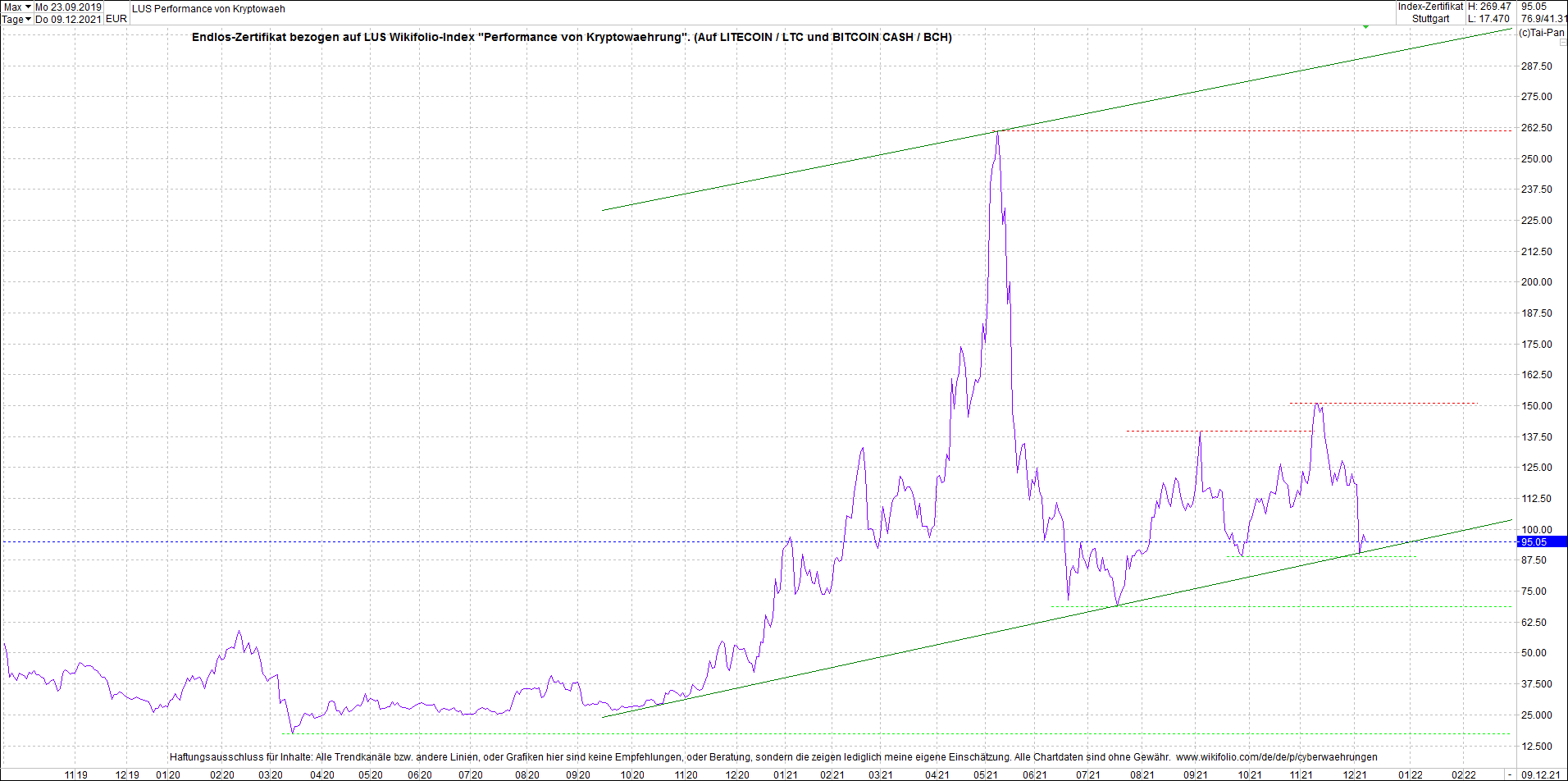 Jetzt mit vier Coins 1:1 Endlos-Indexzertifikat! 1287949