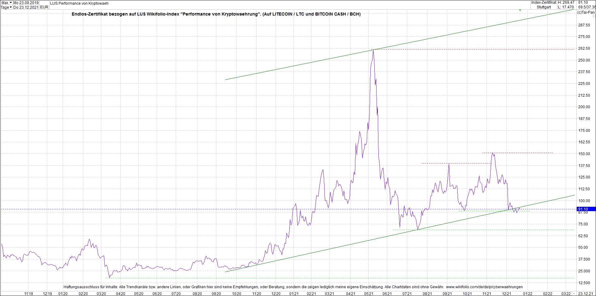 Endlos-Indexzertifikat jetzt mit vier Coins! 1290187