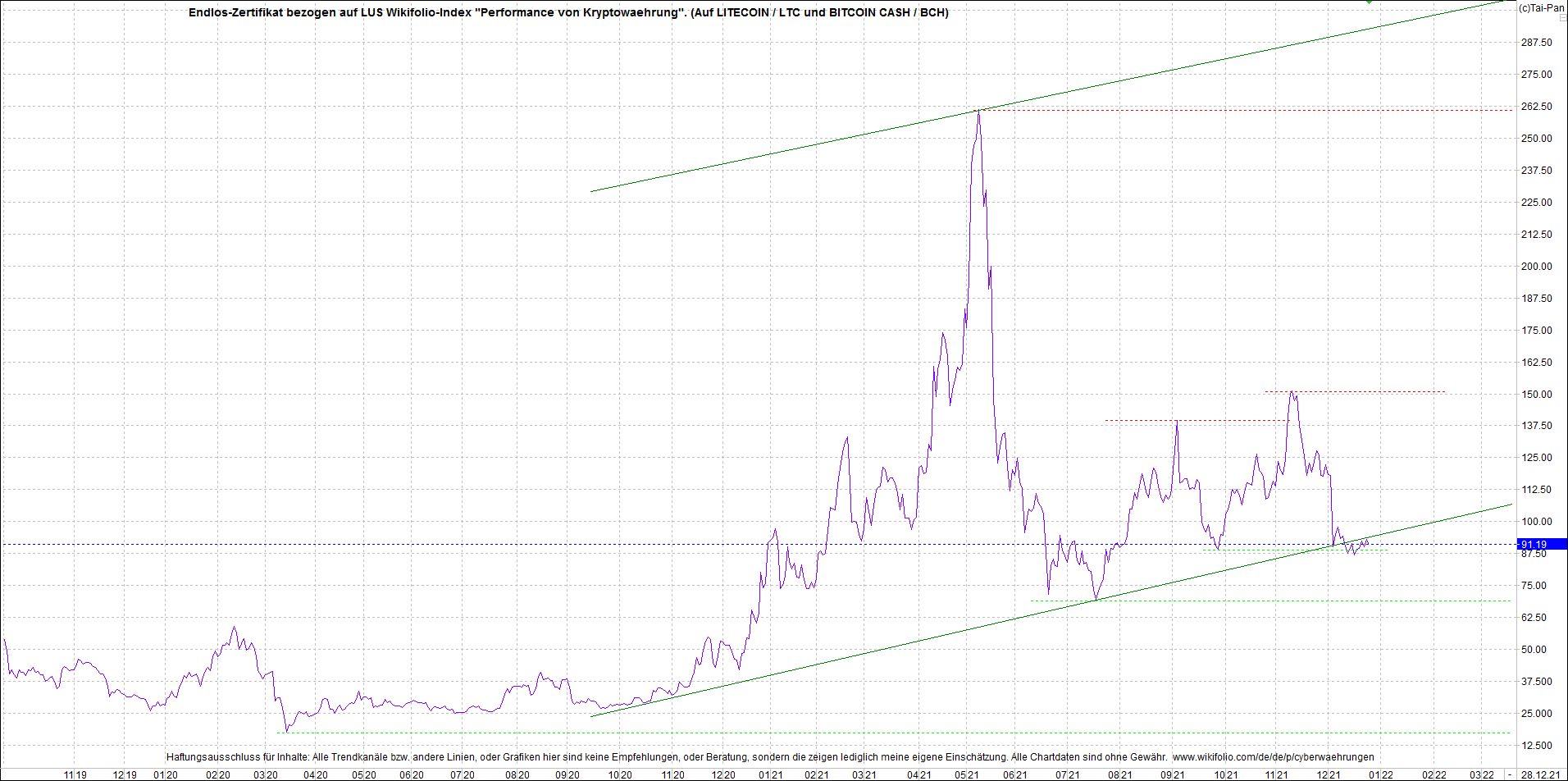 4 neue Endlos-Zertifikate auf Kryptos & Edelmetall 1290757