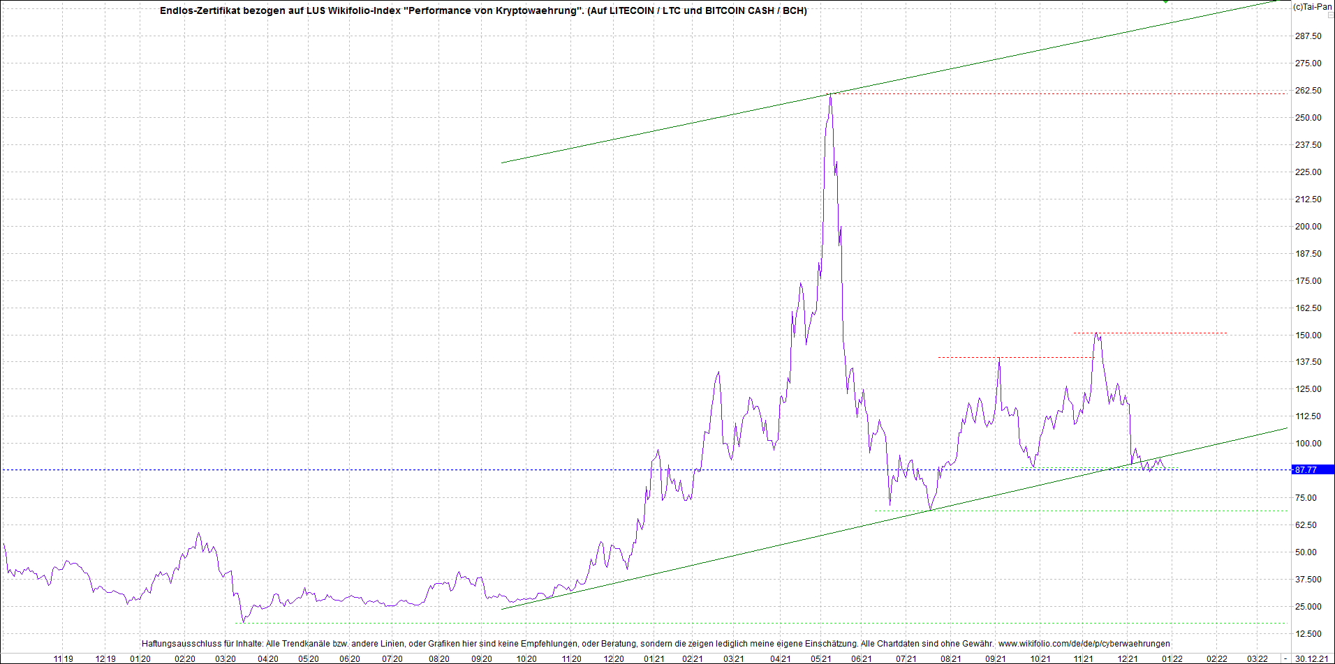 Endlos-Indexzertifikat jetzt mit vier Coins! 1291133