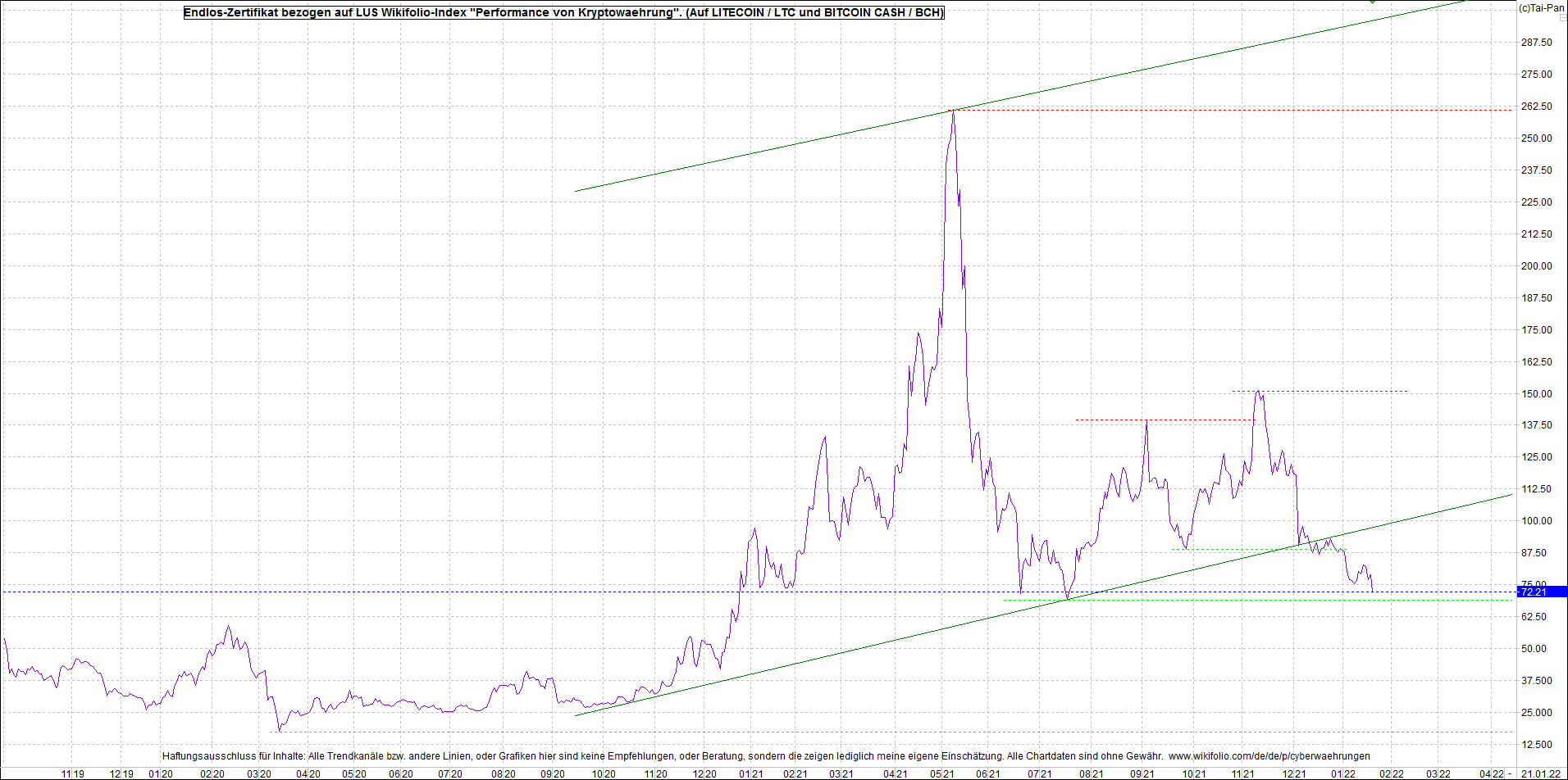 4 neue Endlos-Zertifikate auf Kryptos & Edelmetall 1295105