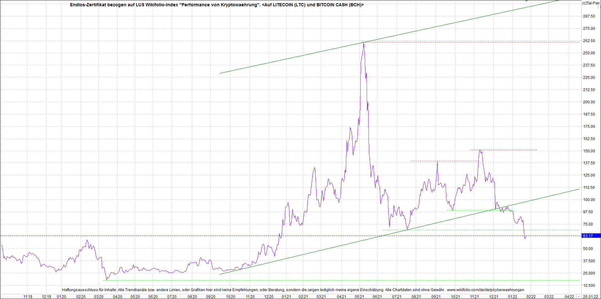 Jetzt mit vier Coins 1:1 Endlos-Indexzertifikat! 1296048