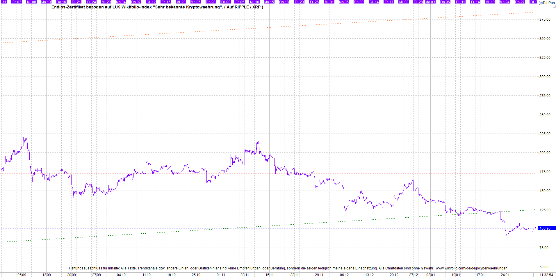 Jetzt mit vier Coins 1:1 Endlos-Indexzertifikat! 1297113