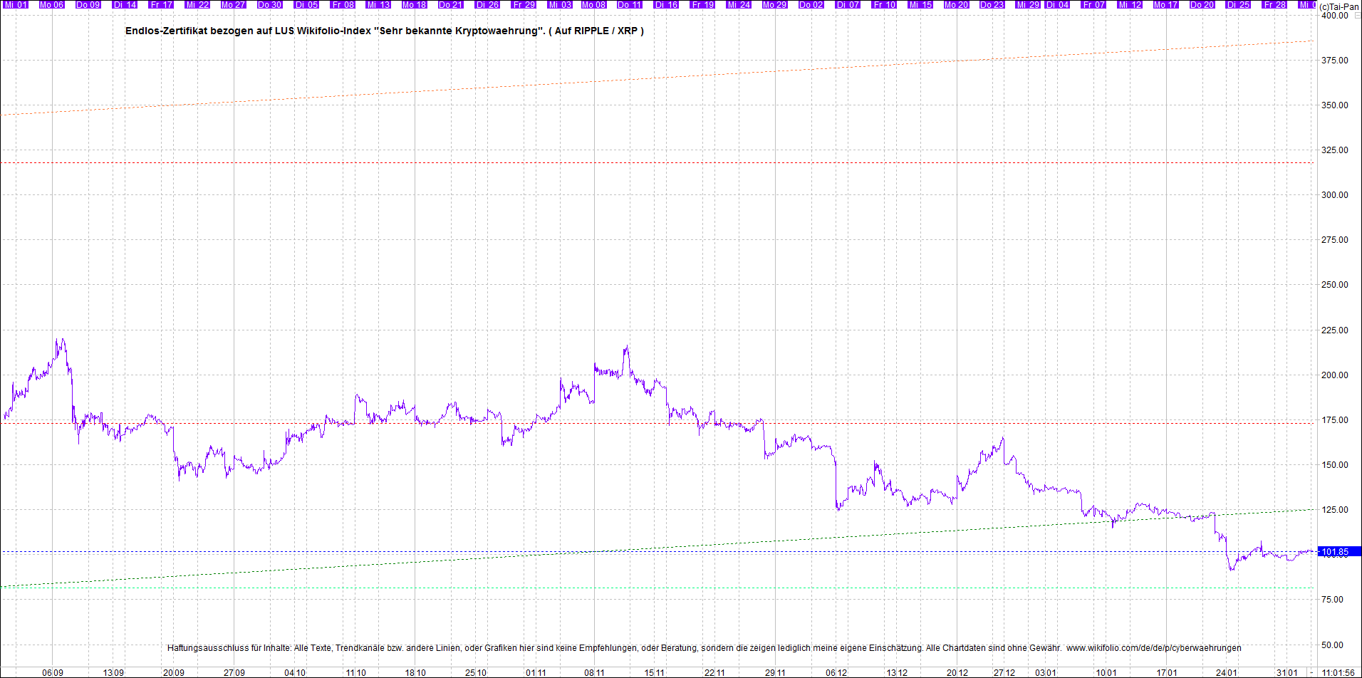 Jetzt mit vier Coins 1:1 Endlos-Indexzertifikat! 1297337