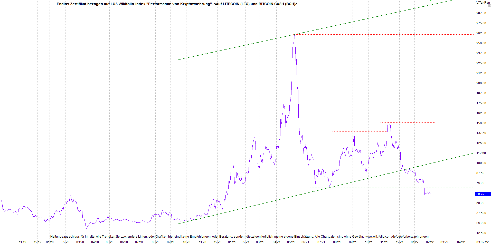 Jetzt mit vier Coins 1:1 Endlos-Indexzertifikat! 1297559