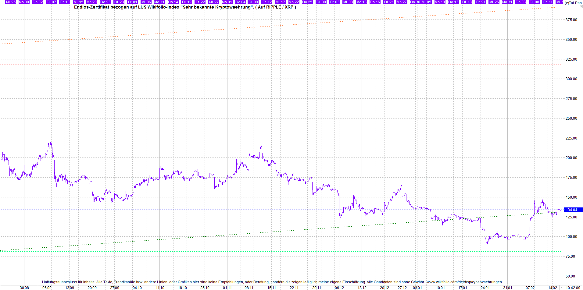 2 Zertifikate auf RIPPLE / XRP und LITECOIN / LTC 1299836