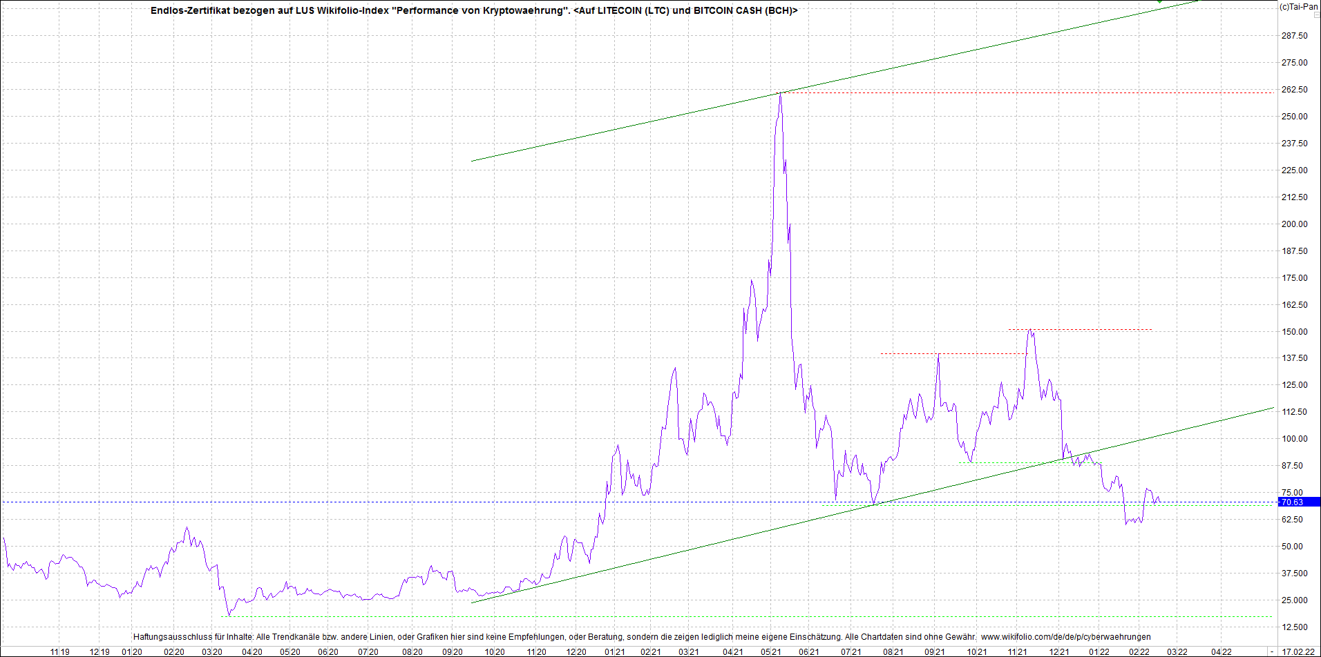 Jetzt mit vier Coins 1:1 Endlos-Indexzertifikat! 1300039