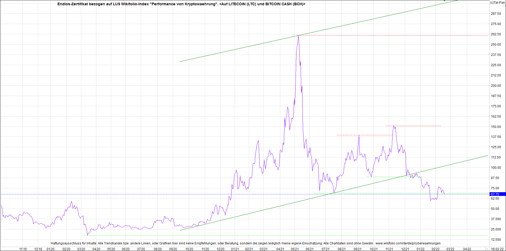 4 neue Endlos-Zertifikate auf Kryptos & Edelmetall 1300250