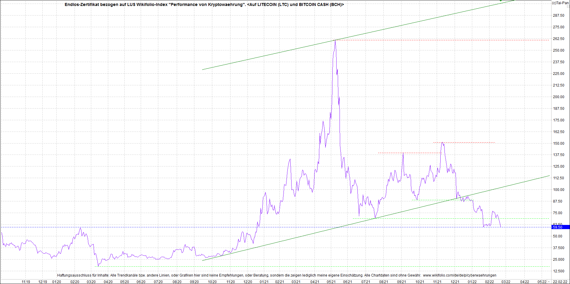 Endlos-Indexzertifikat jetzt mit vier Coins! 1300894