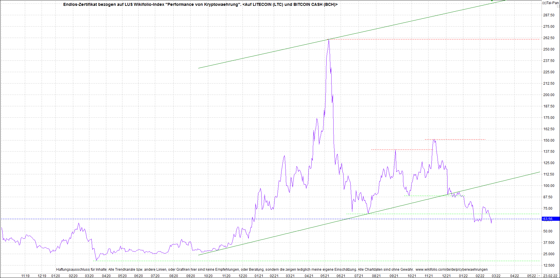 Jetzt mit vier Coins 1:1 Endlos-Indexzertifikat! 1301133