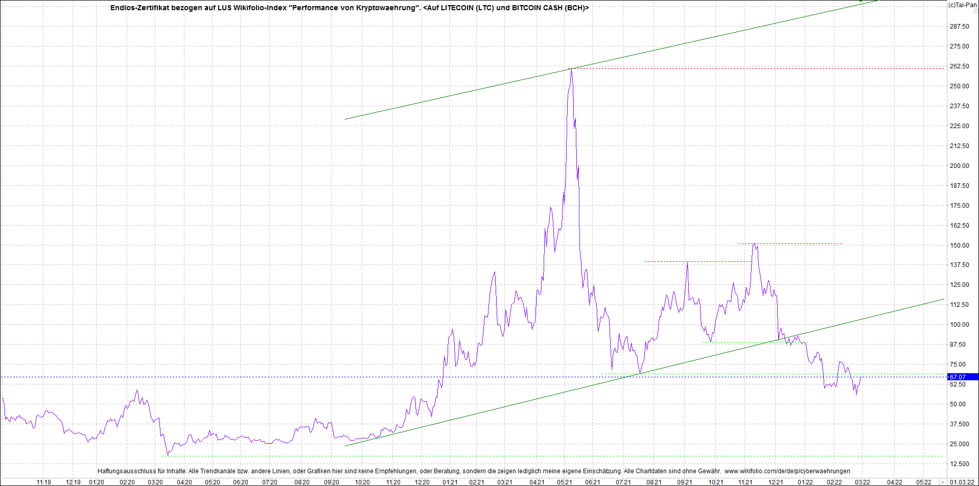 Jetzt mit vier Coins 1:1 Endlos-Indexzertifikat! 1302184