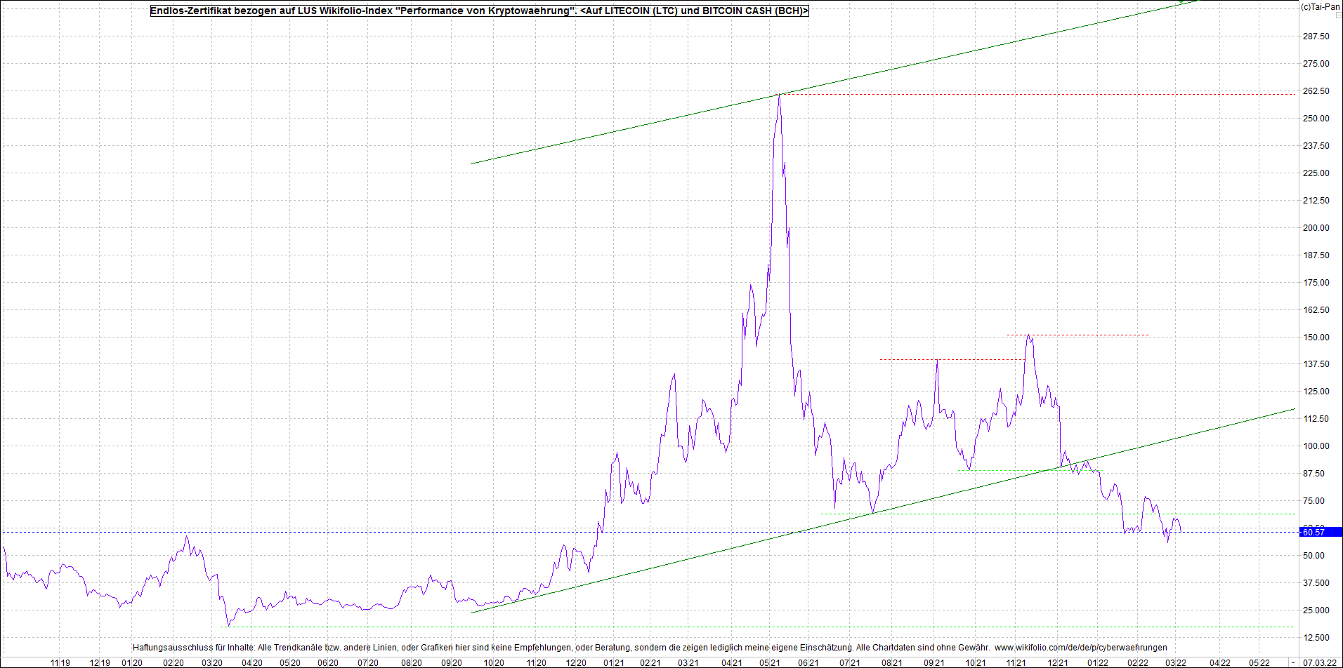 Endlos-Indexzertifikat jetzt mit vier Coins! 1303238