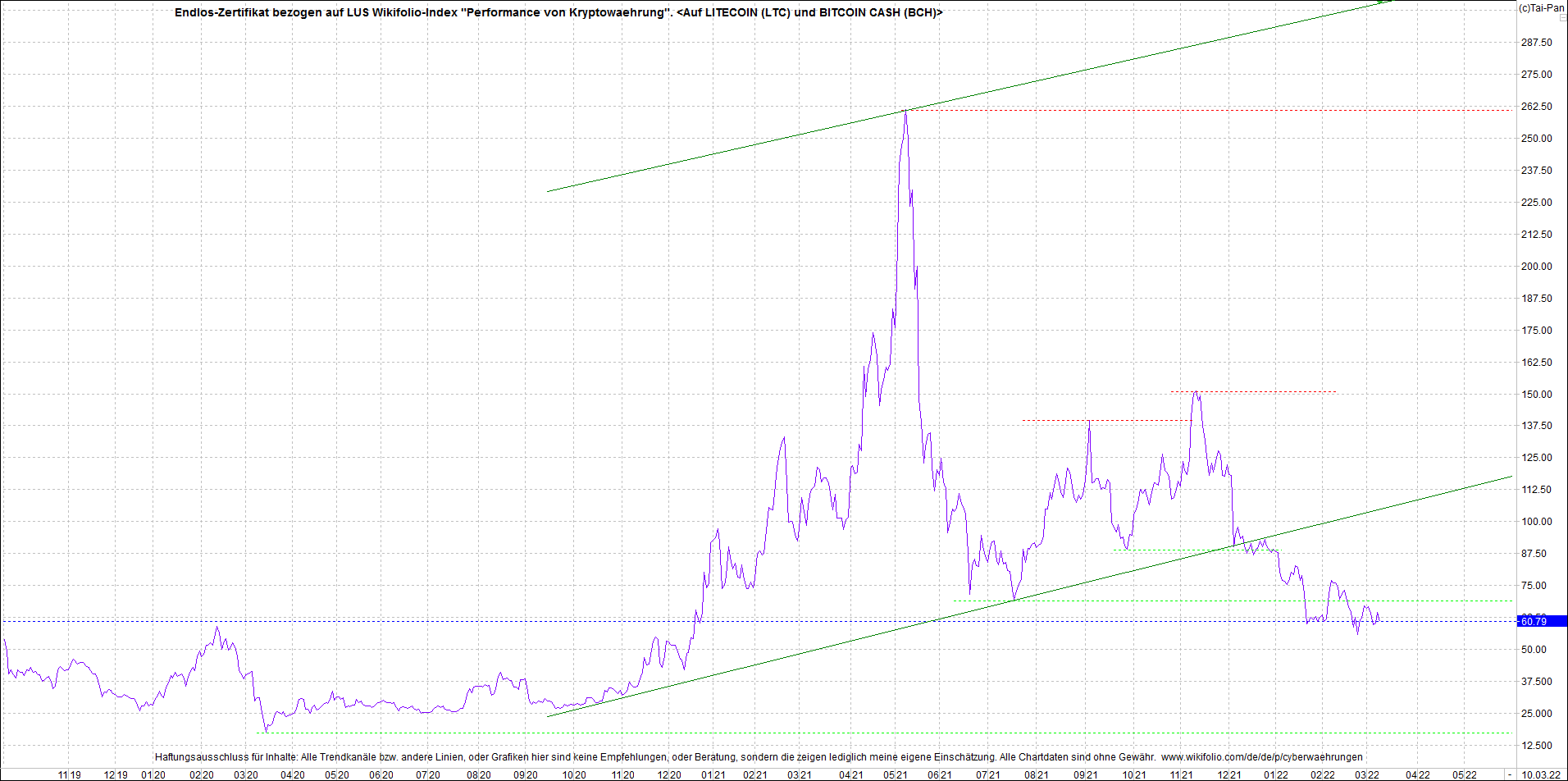 2 Zertifikate auf RIPPLE / XRP und LITECOIN / LTC 1303822