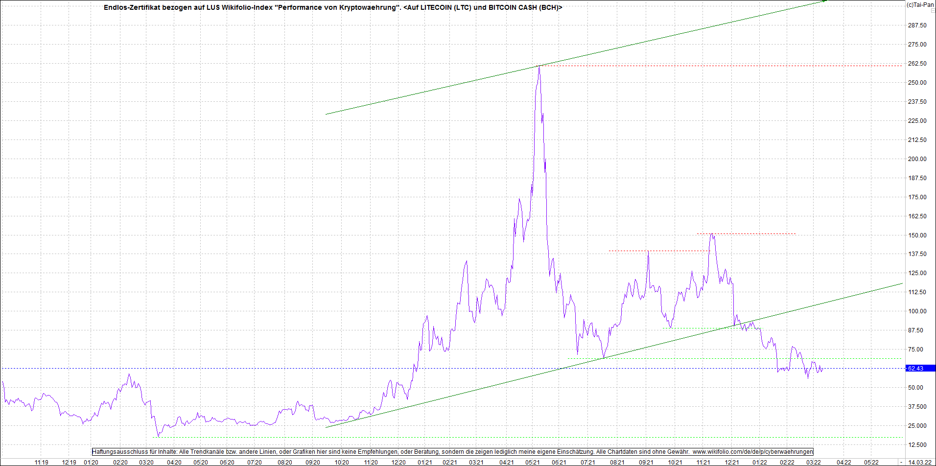 Endlos-Indexzertifikat jetzt mit vier Coins! 1304365