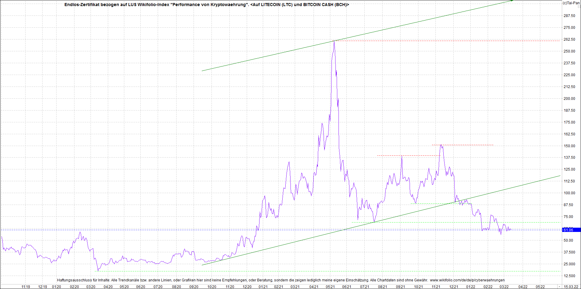 Jetzt mit vier Coins 1:1 Endlos-Indexzertifikat! 1304574
