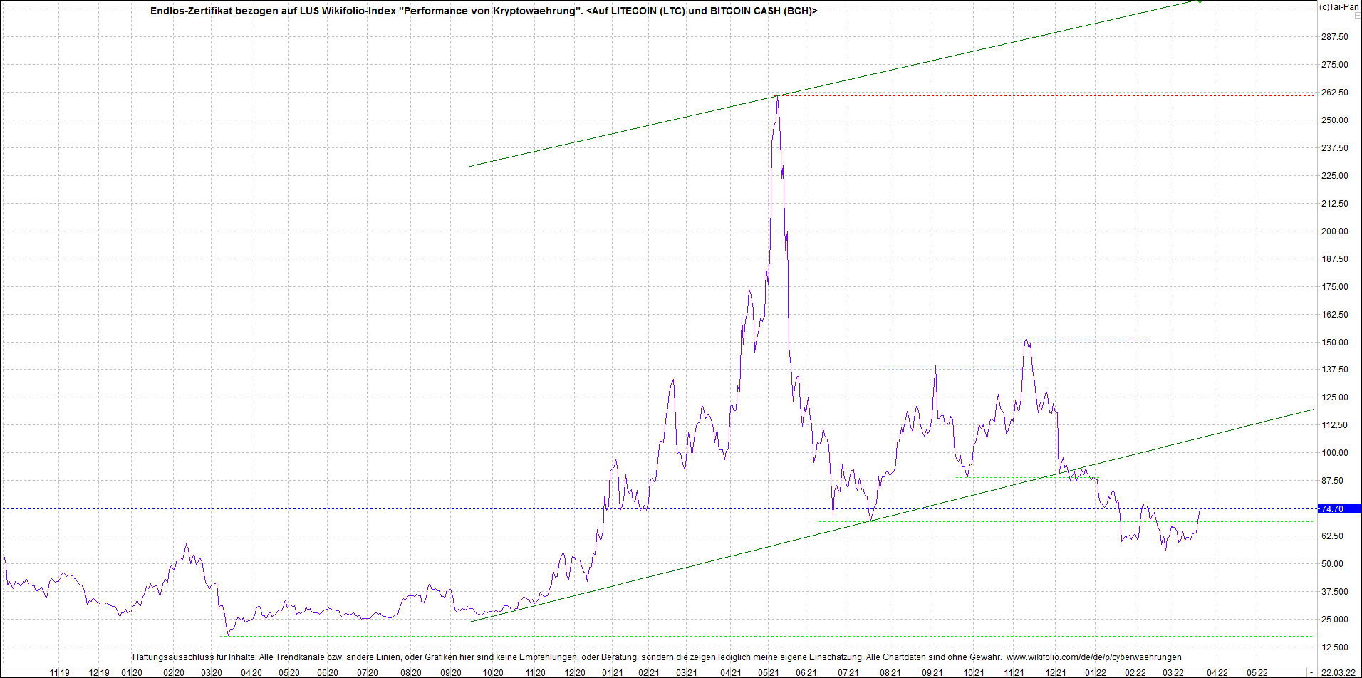 Jetzt mit vier Coins 1:1 Endlos-Indexzertifikat! 1305855
