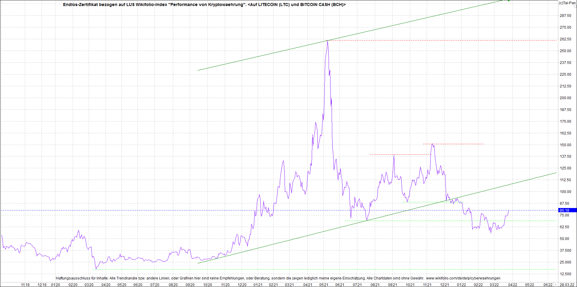 Endlos-Indexzertifikat jetzt mit vier Coins! 1306802
