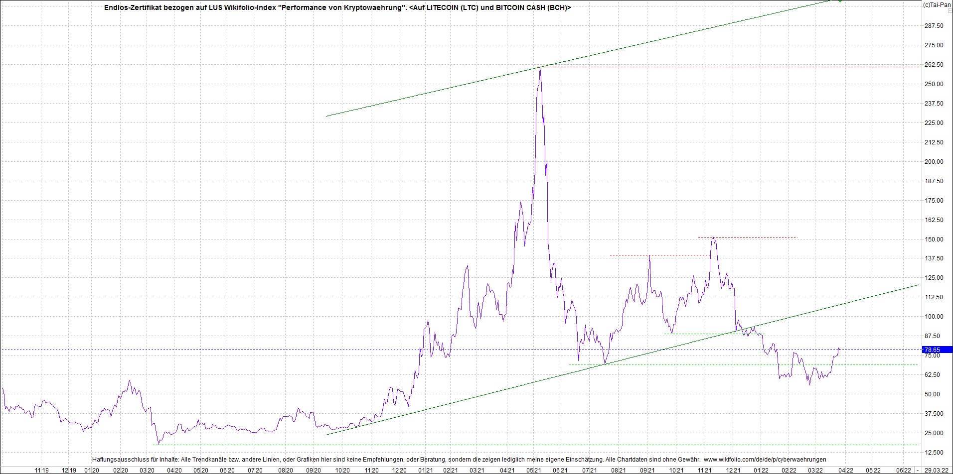 Jetzt mit vier Coins 1:1 Endlos-Indexzertifikat! 1306996