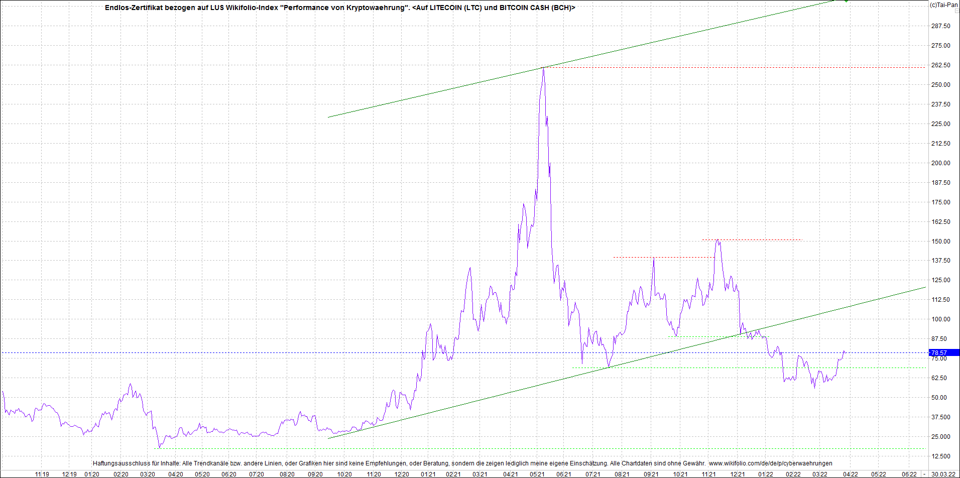 Endlos-Indexzertifikat jetzt mit vier Coins! 1307193