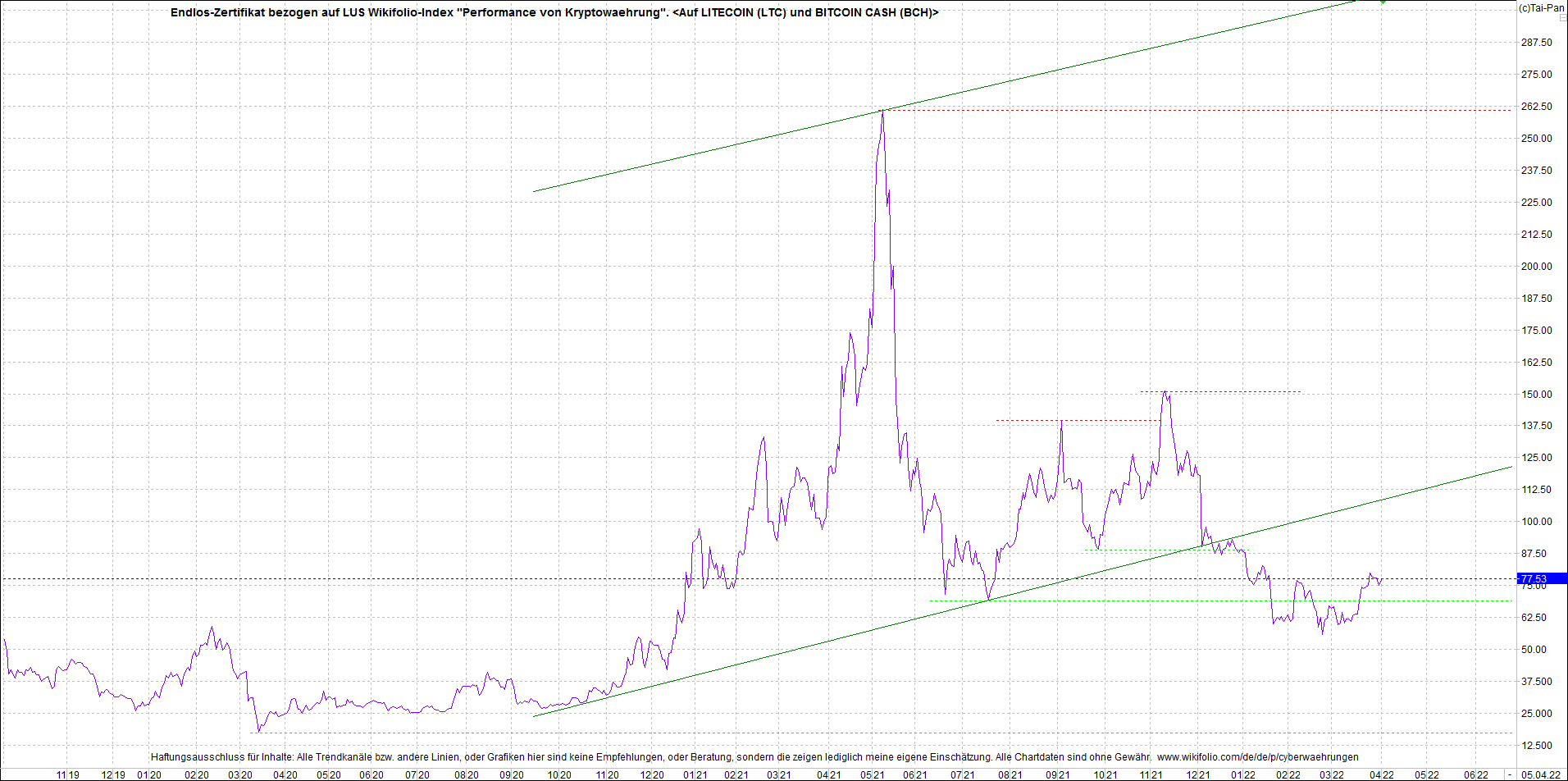 Jetzt mit vier Coins 1:1 Endlos-Indexzertifikat! 1308171