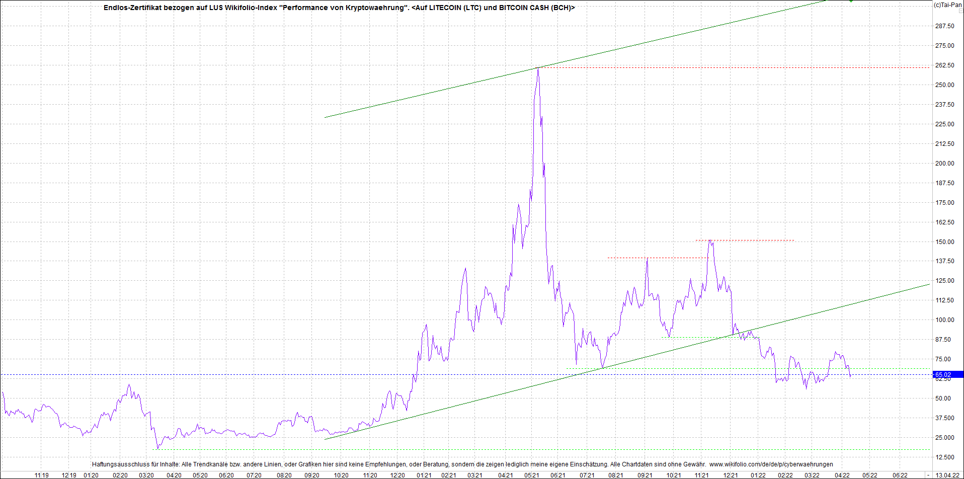 4 neue Endlos-Zertifikate auf Kryptos & Edelmetall 1309781
