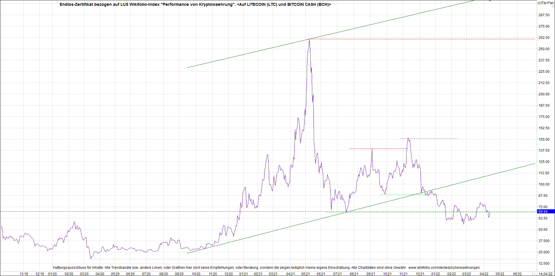 Jetzt mit vier Coins 1:1 Endlos-Indexzertifikat! 1309943