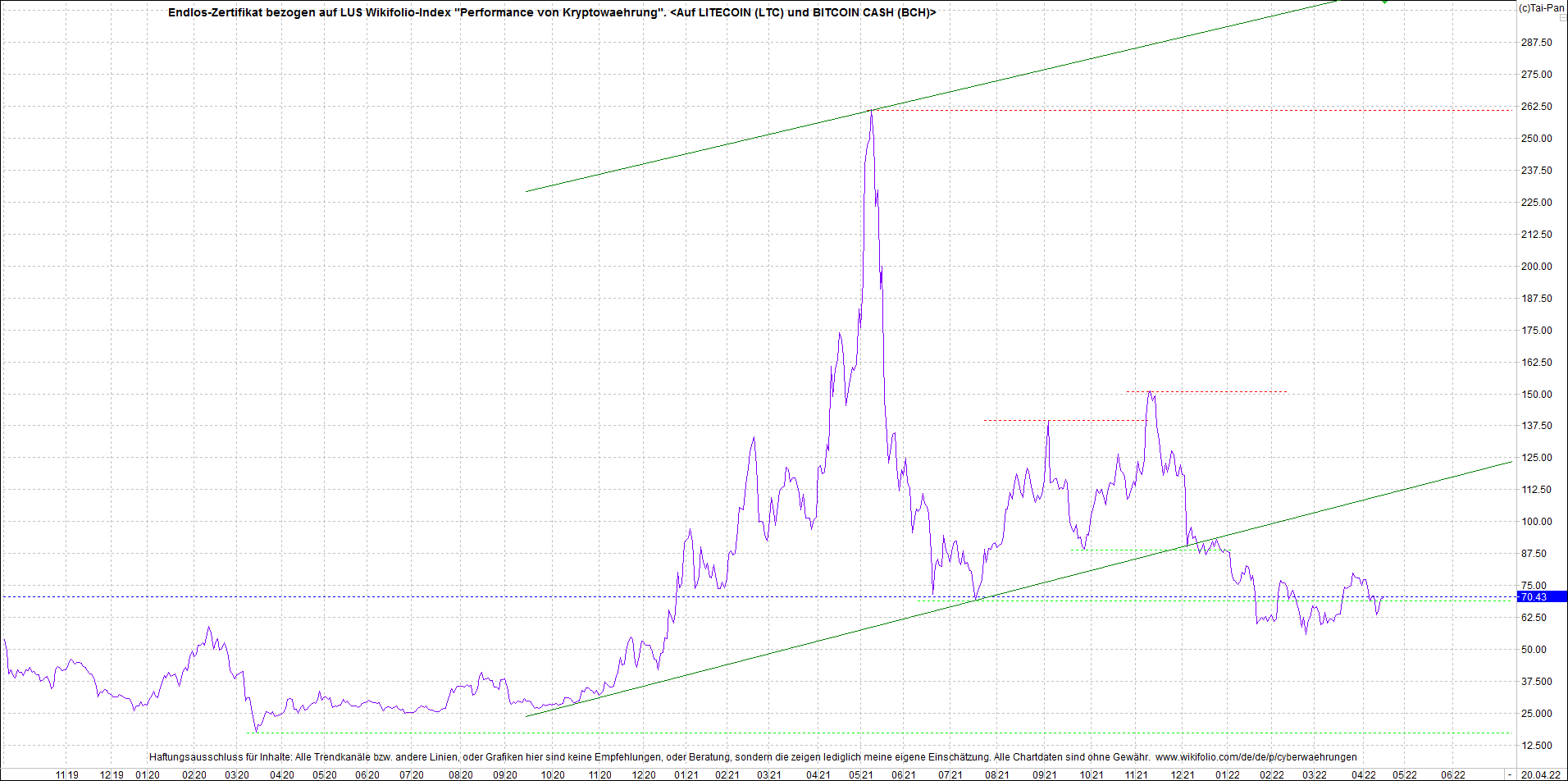 4 neue Endlos-Zertifikate auf Kryptos & Edelmetall 1310633