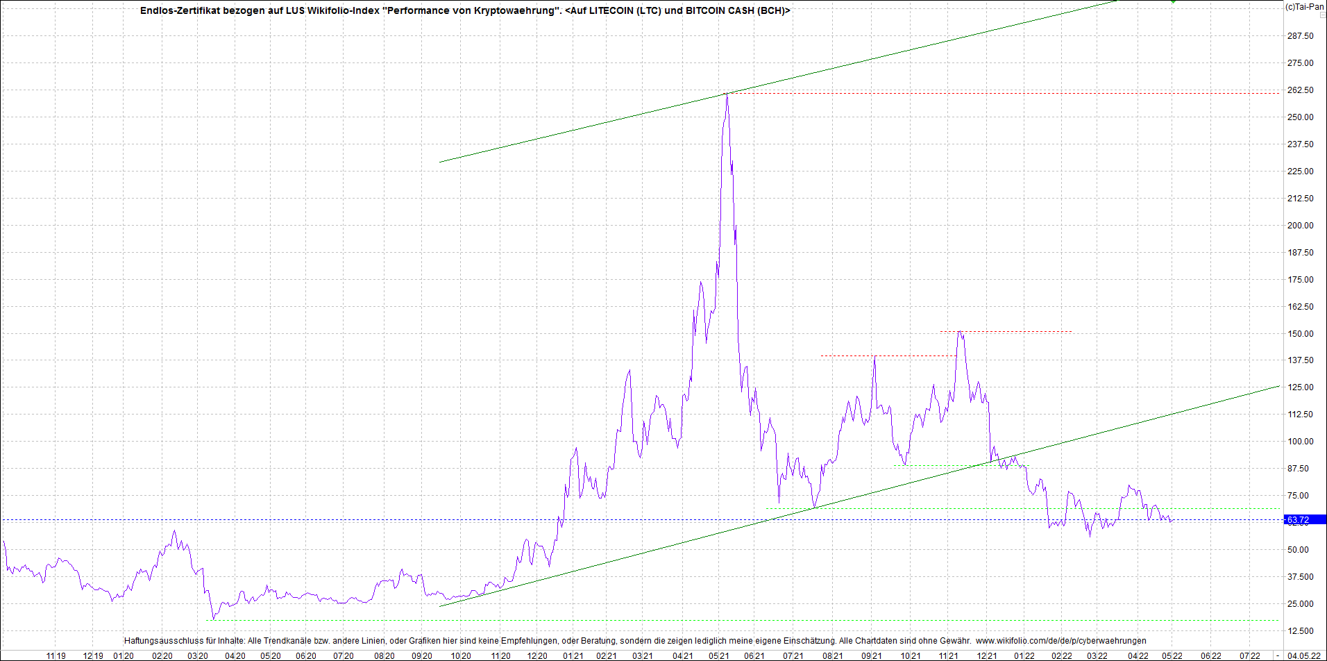 Endlos-Indexzertifikat jetzt mit vier Coins! 1312935