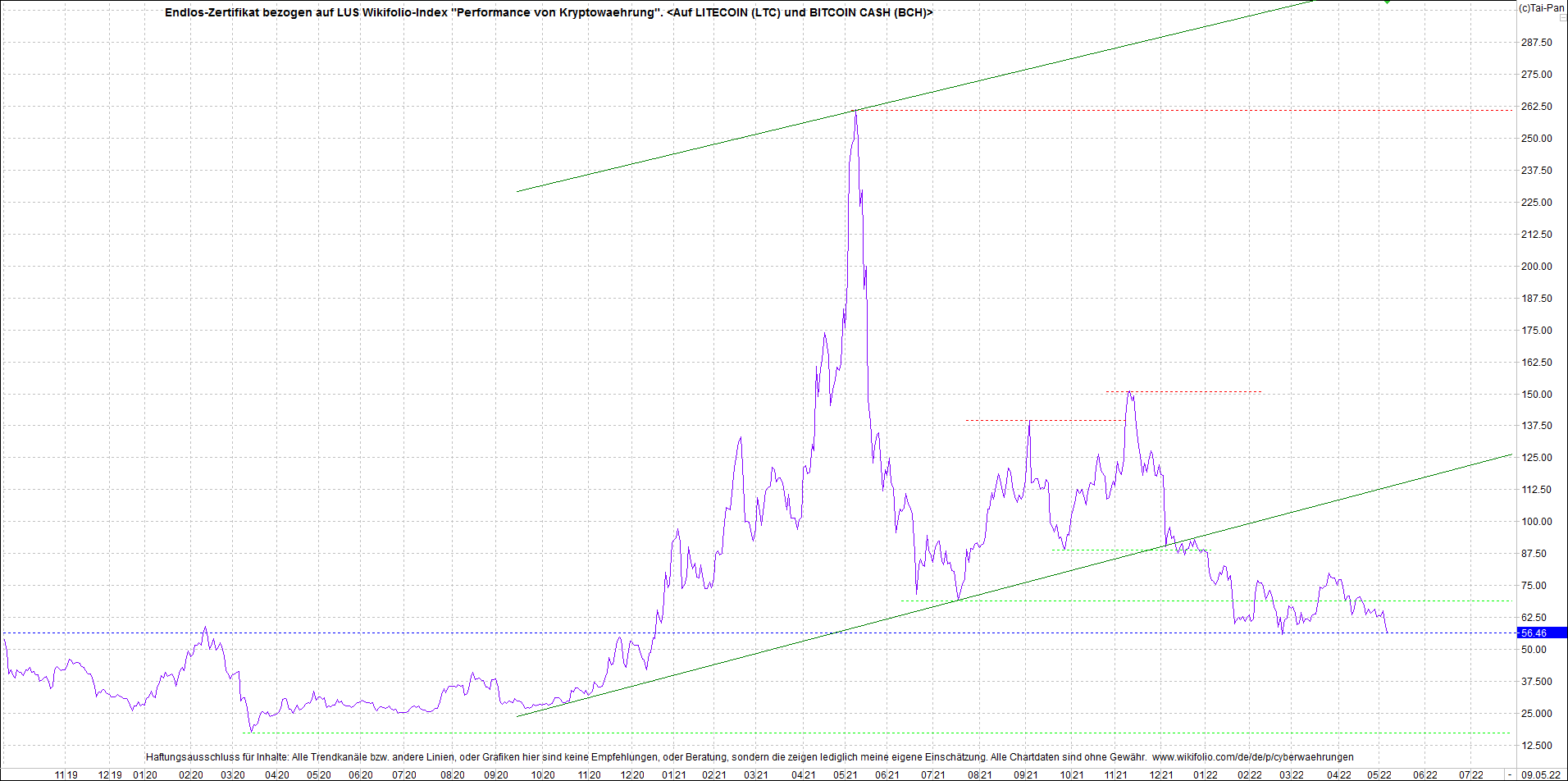 Neue Endlos-Zertifikate auf Kryptos & Edelmetalle 1313661