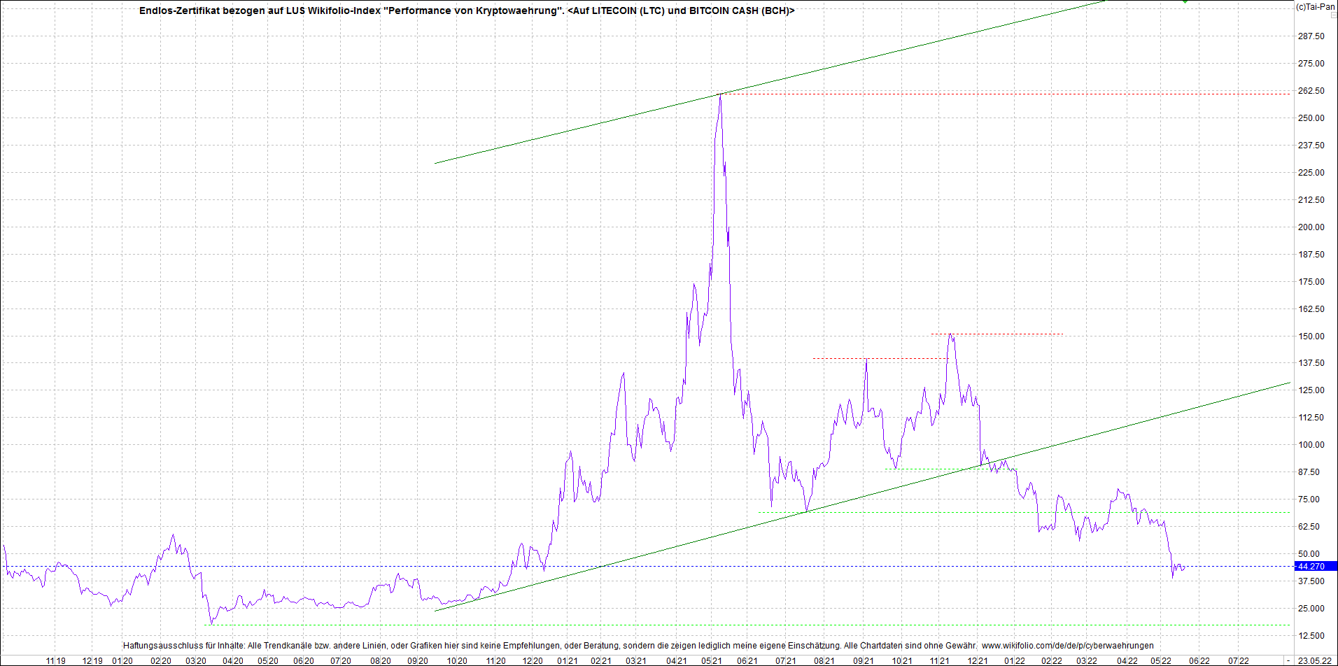 Endlos-Indexzertifikat jetzt mit vier Coins! 1315990