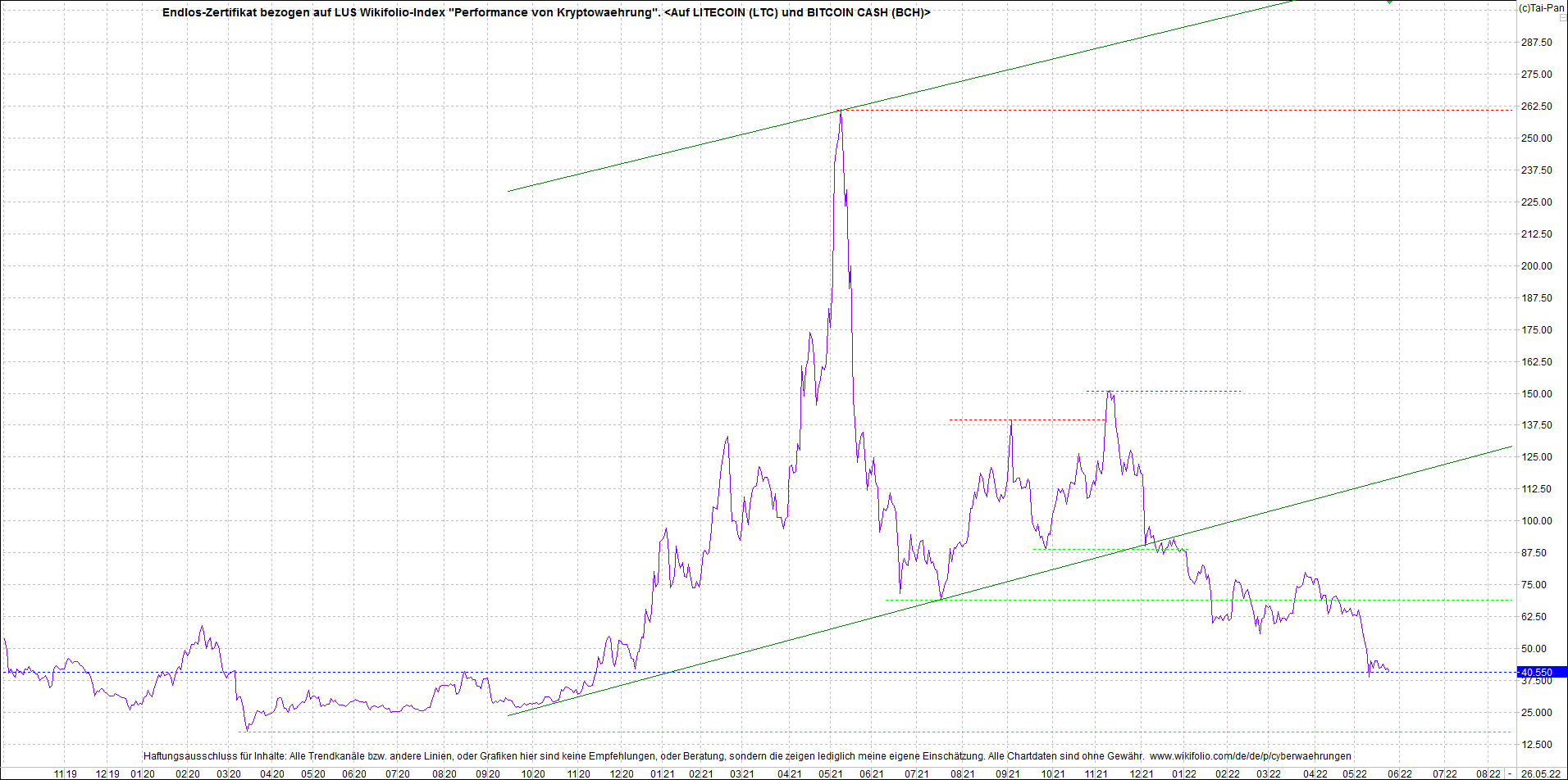 Jetzt mit vier Coins 1:1 Endlos-Indexzertifikat! 1316551