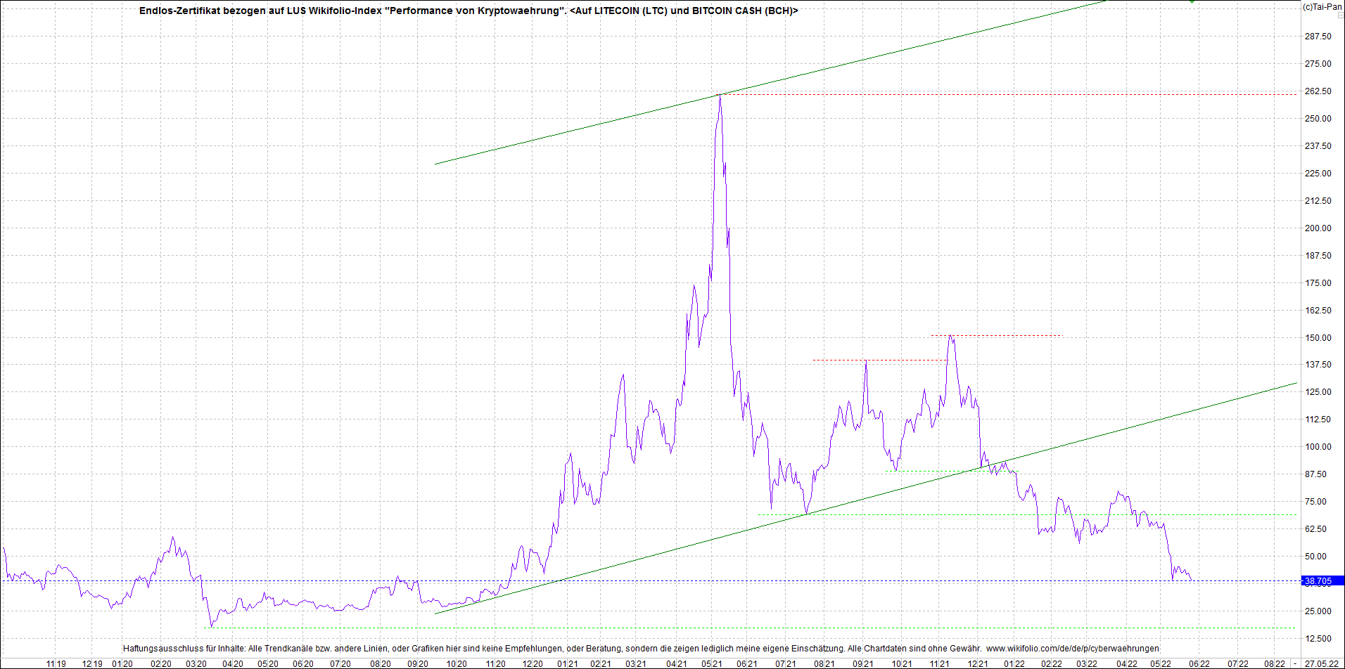 Endlos-Indexzertifikat jetzt mit vier Coins! 1316737