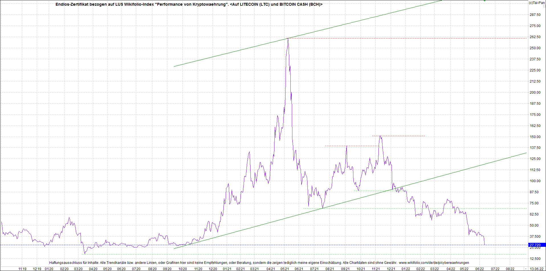 Jetzt mit vier Coins 1:1 Endlos-Indexzertifikat! 1319085