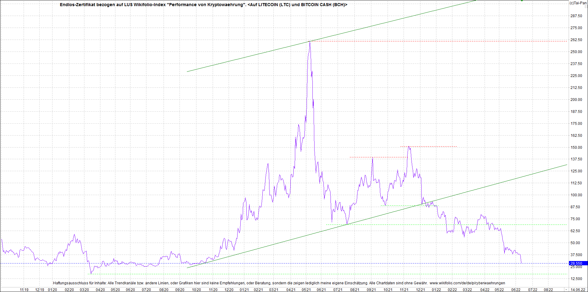 Jetzt mit vier Coins 1:1 Endlos-Indexzertifikat! 1319272