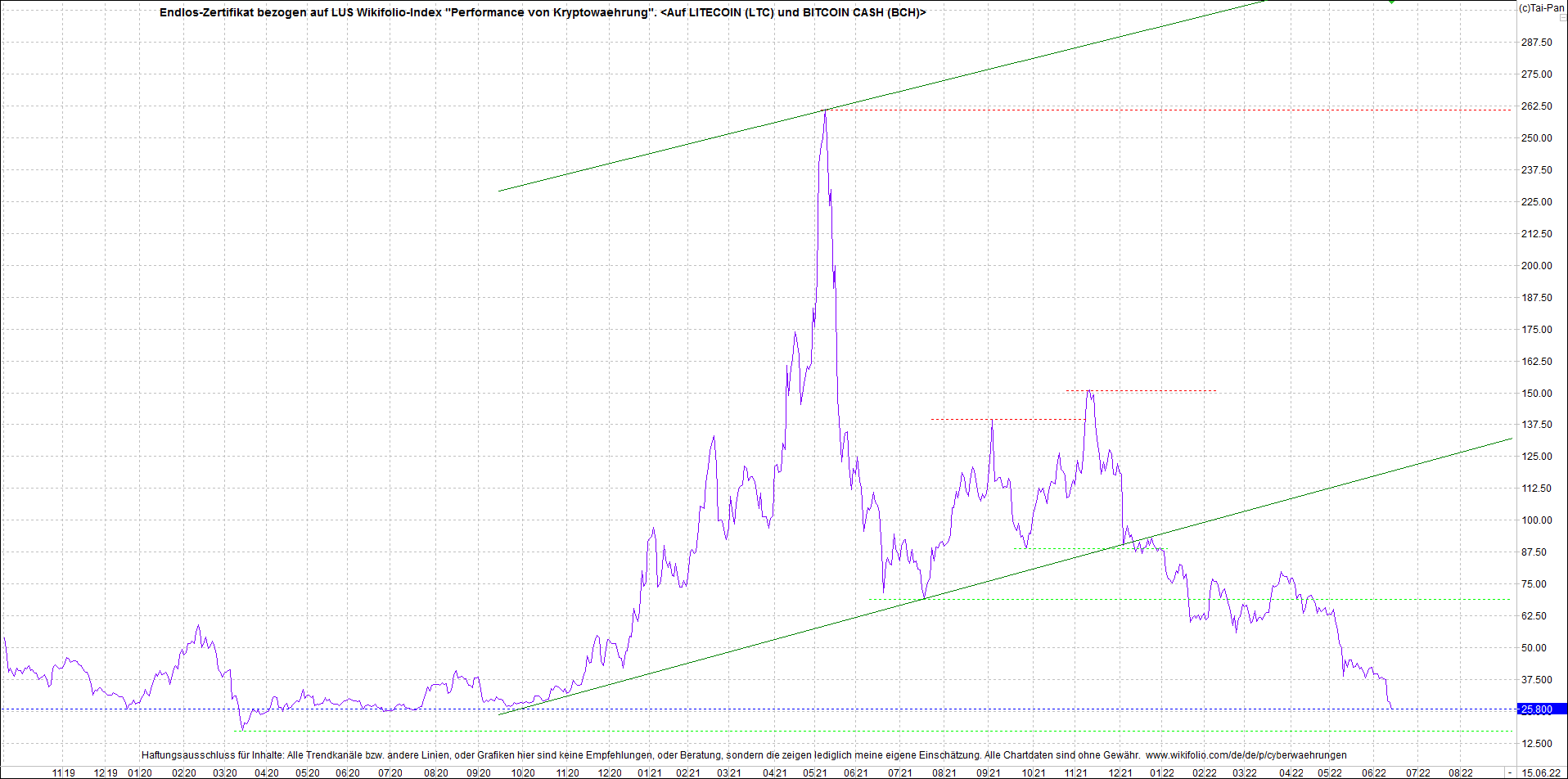 Endlos-Indexzertifikat jetzt mit vier Coins! 1319459