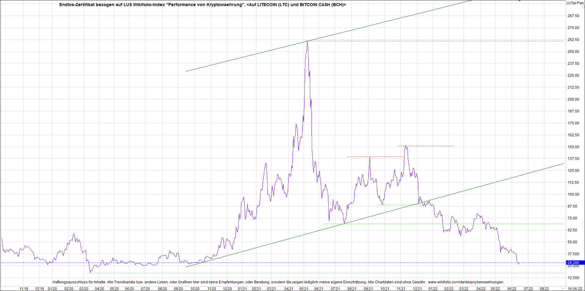 4 neue Endlos-Zertifikate auf Kryptos & Edelmetall 1319602