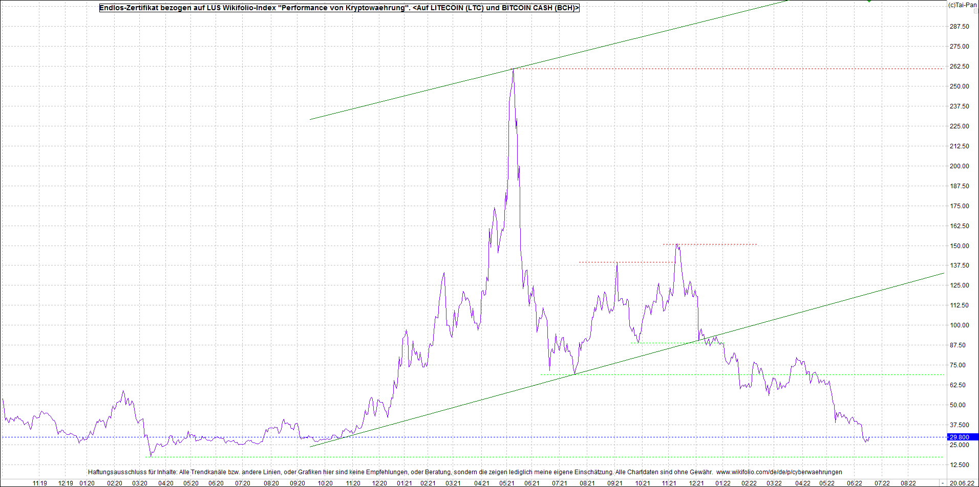 4 neue Endlos-Zertifikate auf Kryptos & Edelmetall 1320171