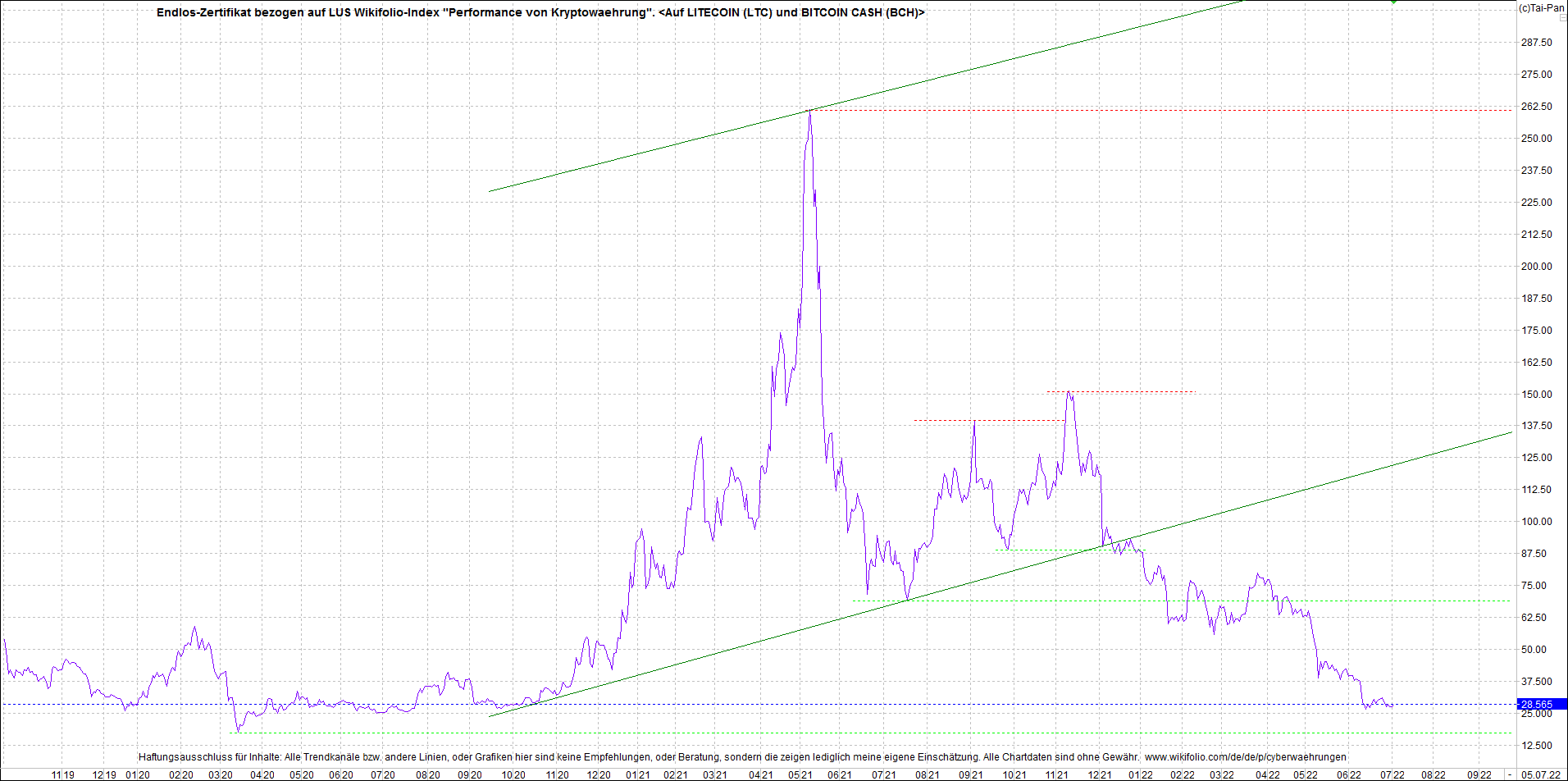4 neue Endlos-Zertifikate auf Kryptos & Edelmetall 1322528