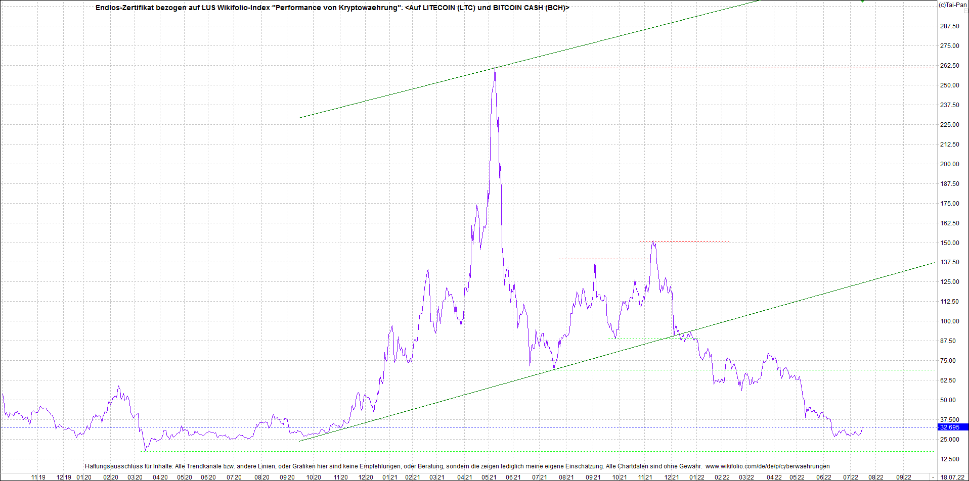 Endlos-Indexzertifikat jetzt mit vier Coins! 1324277