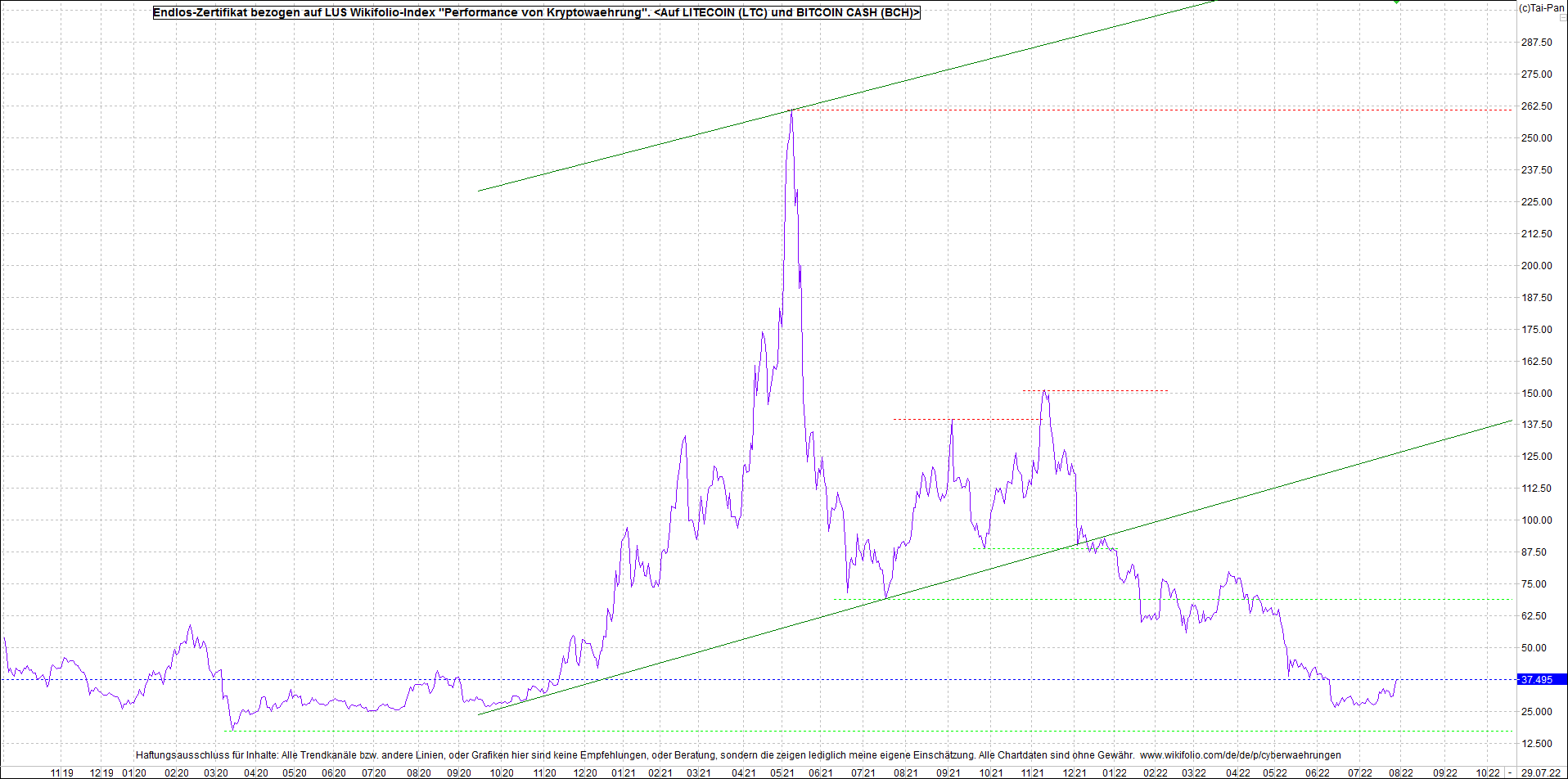 4 neue Endlos-Zertifikate auf Kryptos & Edelmetall 1325954