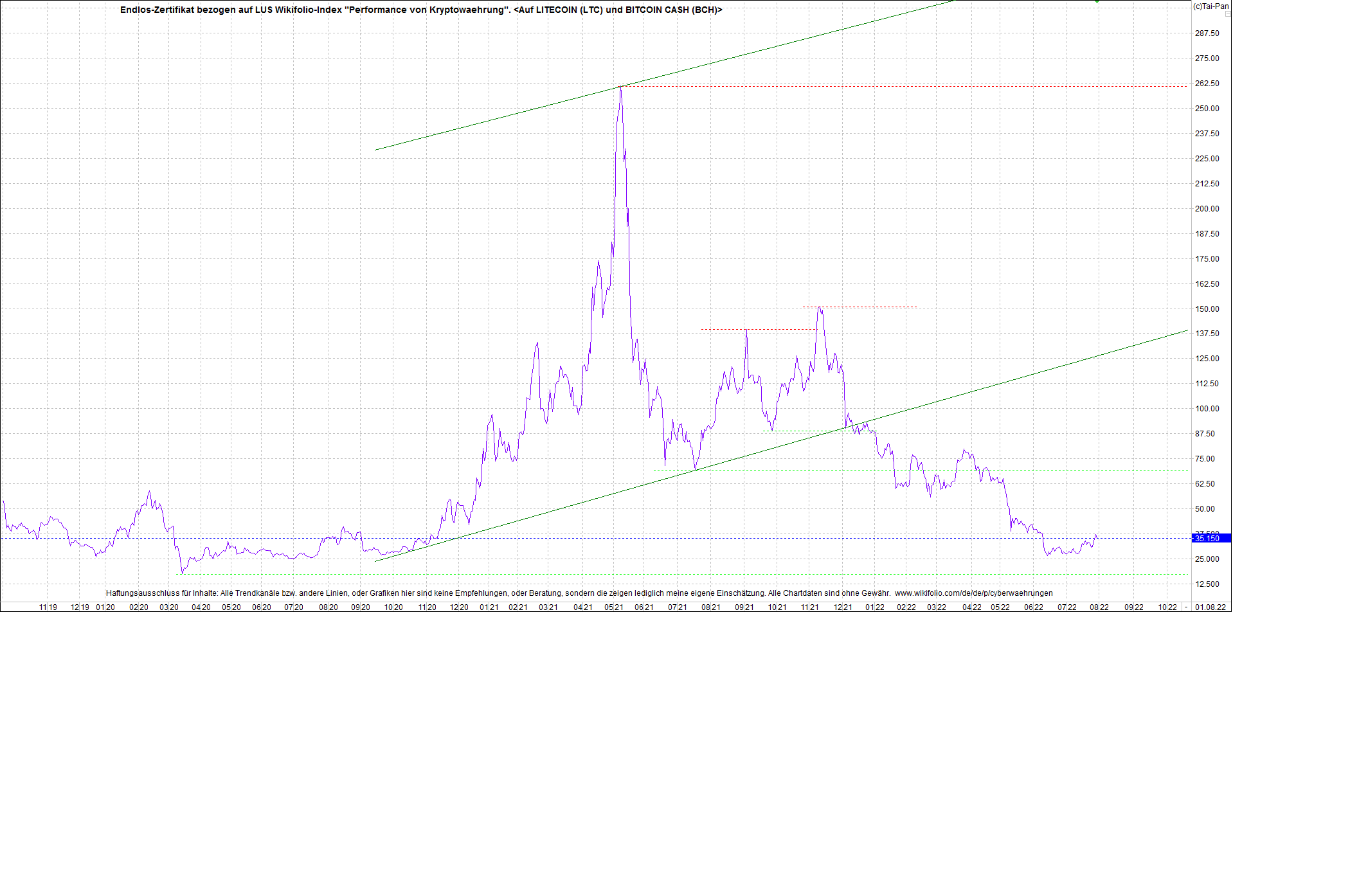 4 neue Endlos-Zertifikate auf Kryptos & Edelmetall 1326271