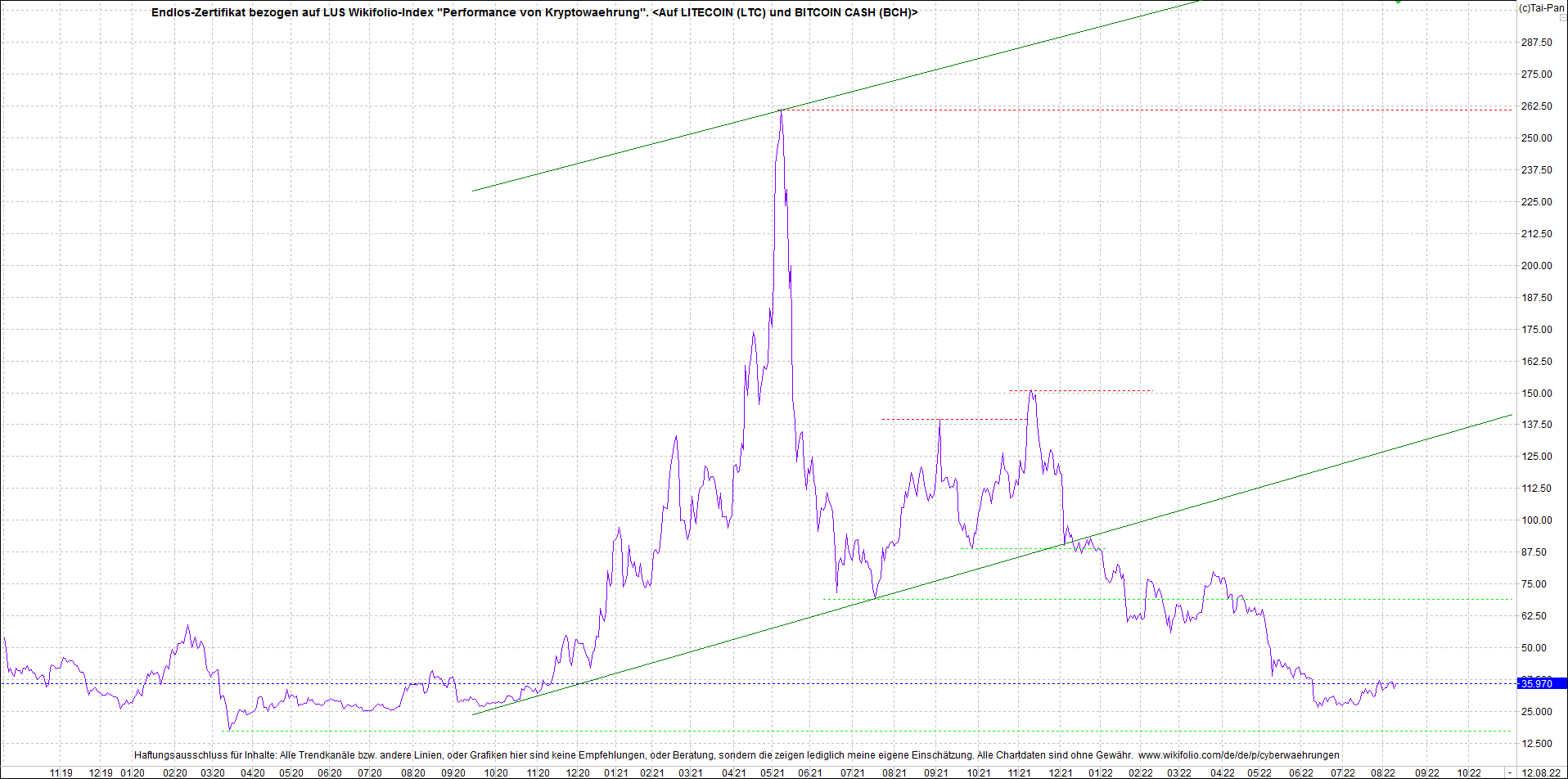 Neue Endlos-Zertifikate auf Kryptos & Edelmetalle 1328098