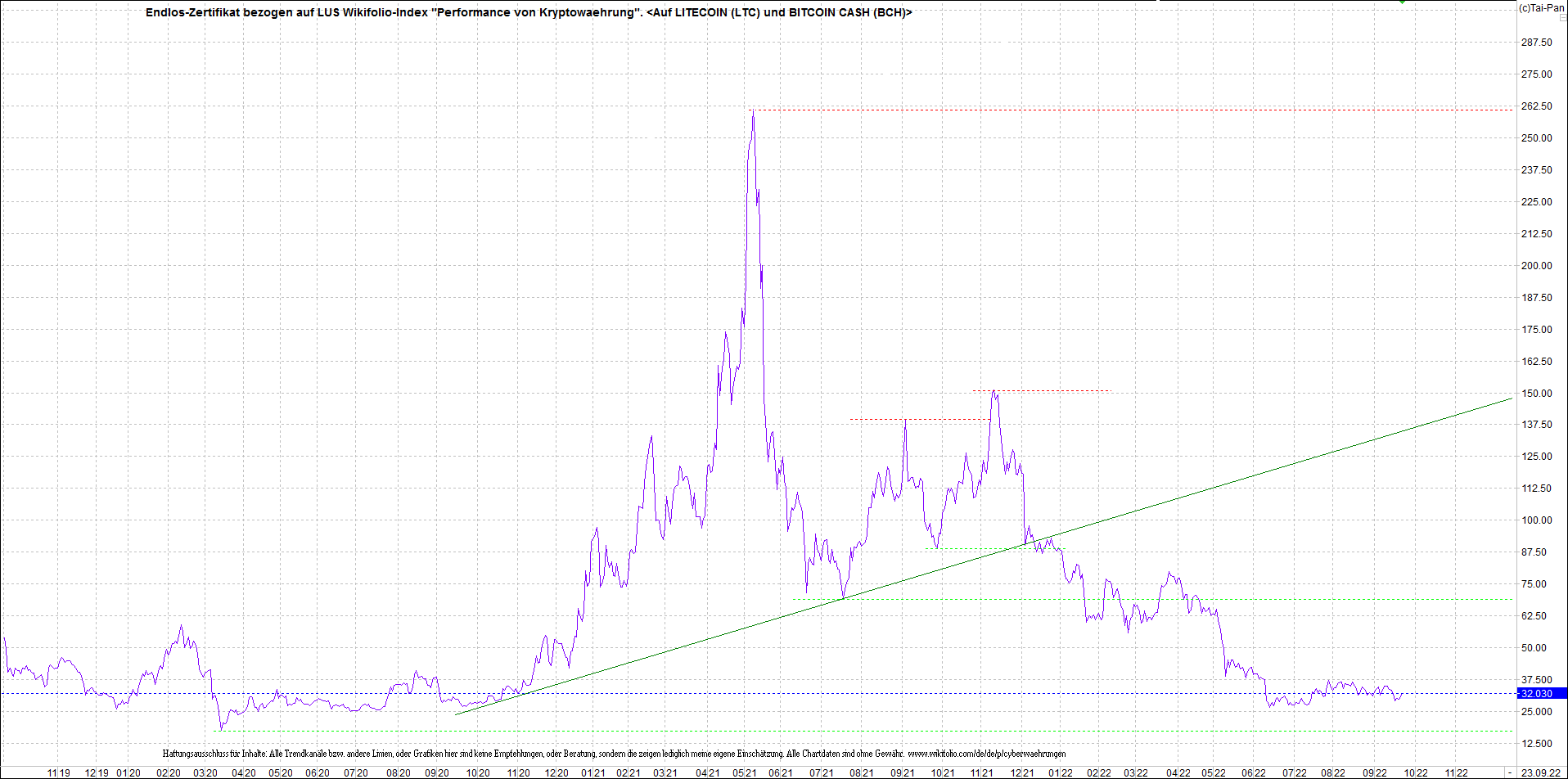 Jetzt mit vier Coins 1:1 Endlos-Indexzertifikat! 1334467