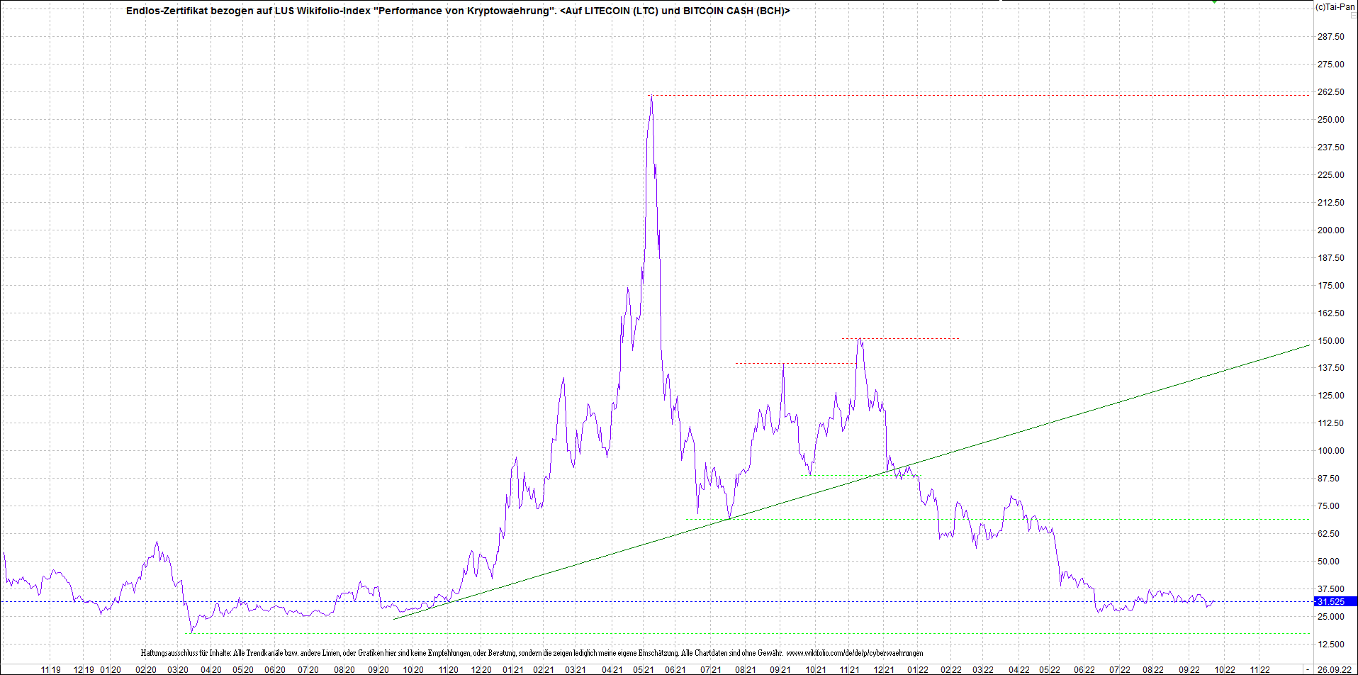 4 neue Endlos-Zertifikate auf Kryptos & Edelmetall 1334822