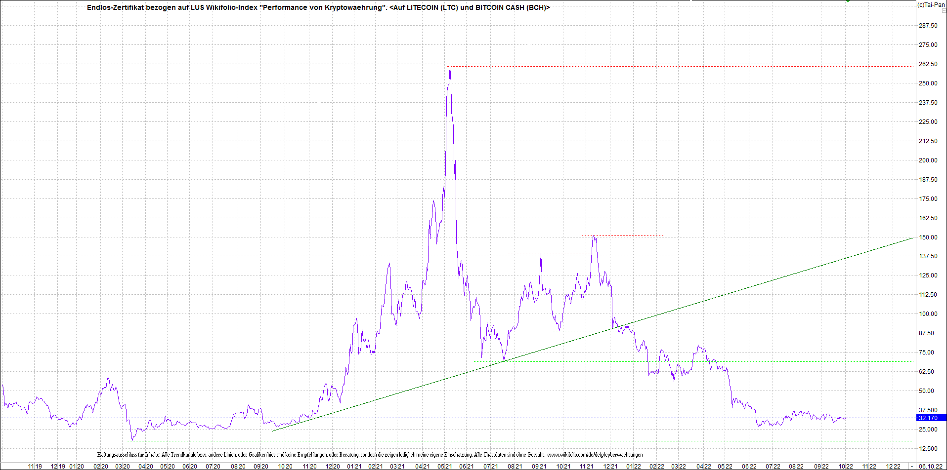 Neue Endlos-Zertifikate auf Kryptos & Edelmetalle 1336416